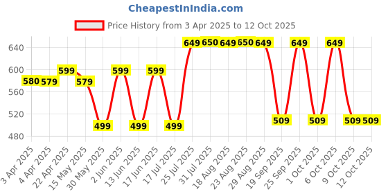 tatacliq.com QUECHUA By Decathlon Green Plain T-Shirt quechua by decathlon Price History Graph from 3 Apr 2025 to 12 Oct 2025