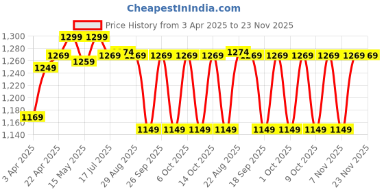 tatacliq.com QUECHUA By Decathlon Green Plain T-Shirt quechua by decathlon Price History Graph from 3 Apr 2025 to 23 Nov 2025