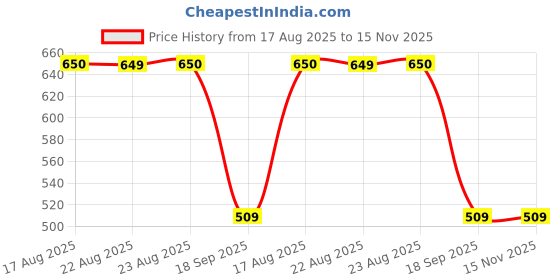tatacliq.com Quechua by Decathlon Green Plain T-Shirt quechua by decathlon Price History Graph from 17 Aug 2025 to 15 Nov 2025