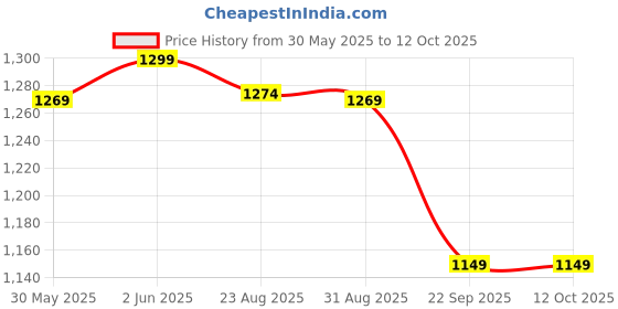 tatacliq.com Quechua by Decathlon Green Plain T-Shirt quechua by decathlon Price History Graph from 30 May 2025 to 11 Oct 2025