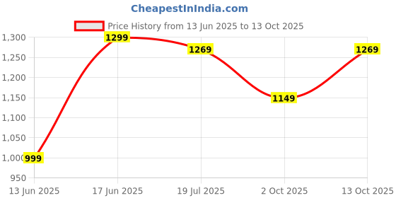 tatacliq.com Quechua by Decathlon Green Plain T-Shirt quechua by decathlon Price History Graph from 13 Jun 2025 to 13 Oct 2025