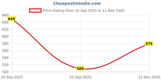 tatacliq.com Quechua by Decathlon Green Plain T-Shirt quechua by decathlon Price History Graph from 10 Sep 2025 to 11 Nov 2025