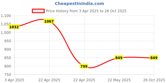 tatacliq.com Quechua by Decathlon Green Print Skort quechua by decathlon Price History Graph from 3 Apr 2025 to 25 Oct 2025