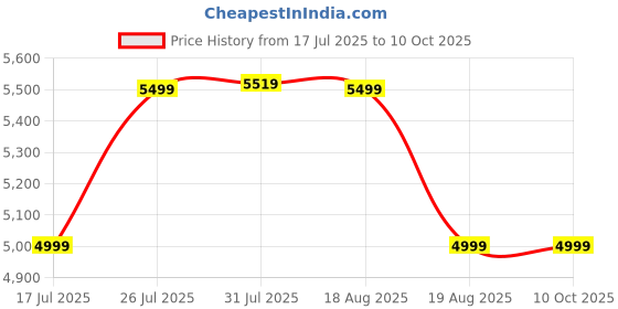 tatacliq.com Quechua By Decathlon Green Regular Fit Jacket quechua by decathlon Price History Graph from 17 Jul 2025 to 9 Oct 2025