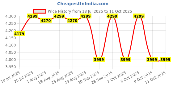tatacliq.com Quechua By Decathlon Green Regular Fit Jacket quechua by decathlon Price History Graph from 18 Jul 2025 to 11 Oct 2025