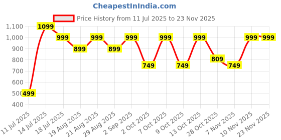 tatacliq.com Quechua By Decathlon Green Regular Fit Printed Skorts quechua by decathlon Price History Graph from 11 Jul 2025 to 22 Nov 2025