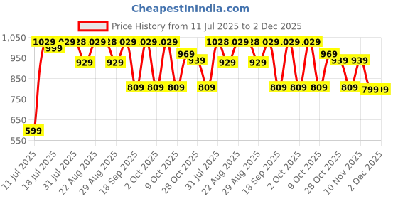 tatacliq.com Quechua By Decathlon Green Regular Fit Printed Skorts quechua by decathlon Price History Graph from 11 Jul 2025 to 2 Dec 2025