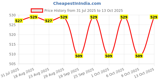tatacliq.com Quechua By Decathlon Green Regular Fit T-Shirt quechua by decathlon Price History Graph from 31 Jul 2025 to 13 Oct 2025