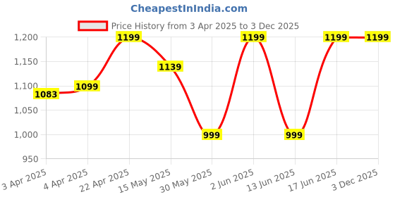 tatacliq.com Quechua By Decathlon Green Slim Fit Sports Shorts quechua by decathlon Price History Graph from 3 Apr 2025 to 3 Dec 2025