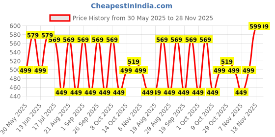 tatacliq.com Quechua By Decathlon Grey 2 Airtight Food Box Kit quechua by decathlon Price History Graph from 30 May 2025 to 28 Nov 2025