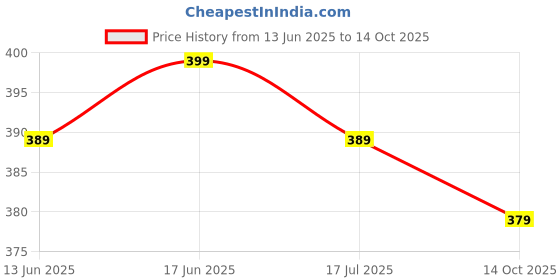 tatacliq.com Quechua by Decathlon Grey Blend Printed Socks Pack of 2 ( UK 12-14 EU47-50 ) quechua by decathlon Price History Graph from 13 Jun 2025 to 14 Oct 2025