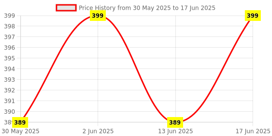 tatacliq.com Quechua by Decathlon Grey Blend Printed Socks Pack of 2 ( UK 2.5-5 EU35-38 ) quechua by decathlon Price History Graph from 30 May 2025 to 17 Jun 2025