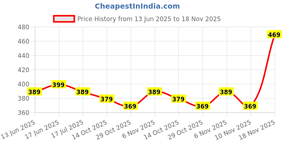 tatacliq.com Quechua by Decathlon Grey Blend Printed Socks Pack of 2 ( UK 5.5-8 EU39-42 ) quechua by decathlon Price History Graph from 13 Jun 2025 to 18 Nov 2025