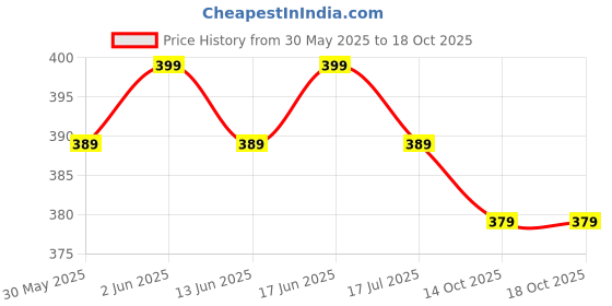 tatacliq.com Quechua by Decathlon Grey Blend Printed Socks Pack of 2 ( UK 8.5-11 EU43-46 ) quechua by decathlon Price History Graph from 30 May 2025 to 18 Oct 2025