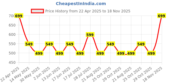 tatacliq.com Quechua by Decathlon Grey Blend Solid Socks Pack of 2 ( UK 2.5-5 EU35-38 ) quechua by decathlon Price History Graph from 22 Apr 2025 to 18 Nov 2025