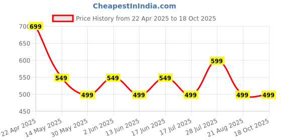 tatacliq.com Quechua by Decathlon Grey Blend Solid Socks Pack of 2 ( UK 5.5-8 EU39-42 ) quechua by decathlon Price History Graph from 22 Apr 2025 to 17 Oct 2025