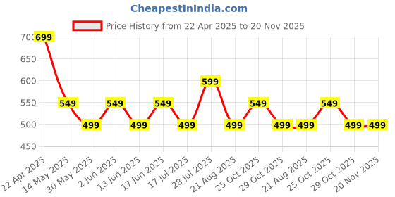 tatacliq.com Quechua by Decathlon Grey Blend Solid Socks Pack of 2 ( UK 8.5-11 EU43-46 ) quechua by decathlon Price History Graph from 22 Apr 2025 to 20 Nov 2025