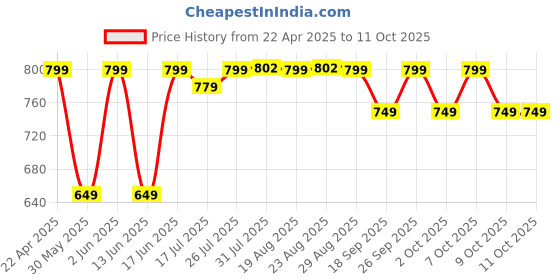 tatacliq.com Quechua by Decathlon Grey Blend Textured Socks Pack of 2 ( 5.5-8 - 39/42 ) quechua by decathlon Price History Graph from 22 Apr 2025 to 11 Oct 2025