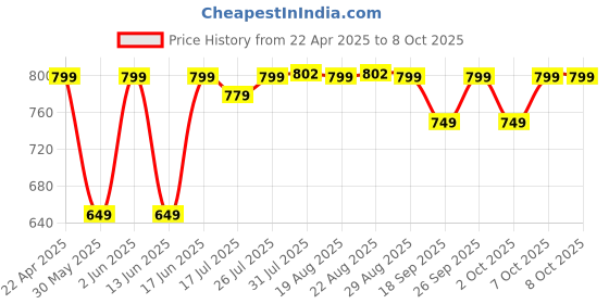 tatacliq.com Quechua by Decathlon Grey Blend Textured Socks Pack of 2 ( 8.5-11 - 43/46 ) quechua by decathlon Price History Graph from 22 Apr 2025 to 8 Oct 2025