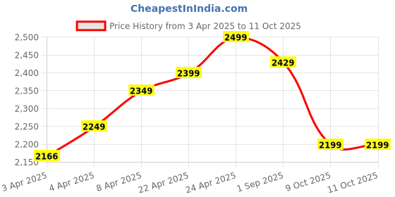 tatacliq.com QUECHUA By Decathlon Grey Blue Print Jacket quechua by decathlon Price History Graph from 3 Apr 2025 to 11 Oct 2025