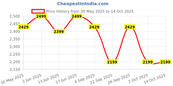 tatacliq.com Quechua by Decathlon Grey Blue Print Jacket quechua by decathlon Price History Graph from 30 May 2025 to 13 Oct 2025