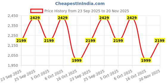 tatacliq.com Quechua by Decathlon Grey Blue Print Jacket quechua by decathlon Price History Graph from 23 Sep 2025 to 20 Nov 2025