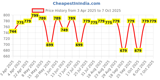 tatacliq.com QUECHUA By Decathlon Grey Plain Sweater quechua by decathlon Price History Graph from 3 Apr 2025 to 6 Oct 2025