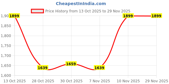 tatacliq.com Quechua By Decathlon Grey Regular Fit Sports Jacket quechua by decathlon Price History Graph from 13 Oct 2025 to 28 Nov 2025