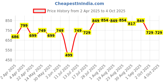 tatacliq.com Quechua By Decathlon Hazelnut Slim Fit Pullover quechua by decathlon Price History Graph from 2 Apr 2025 to 4 Oct 2025