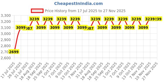 tatacliq.com QUECHUA By Decathlon Hiking Backpack 23L - Nh Escape 500 quechua by decathlon Price History Graph from 17 Jul 2025 to 27 Nov 2025