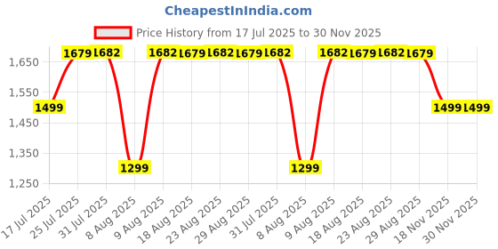 tatacliq.com QUECHUA By Decathlon Hiking Backpack 30L - Nh Arpenaz 100 quechua by decathlon Price History Graph from 17 Jul 2025 to 30 Nov 2025
