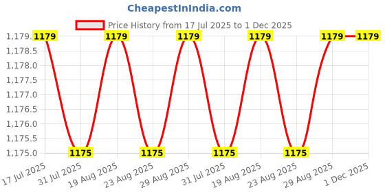 tatacliq.com QUECHUA By Decathlon Hiking Socks - Hike 520 Double High Navy X 2 Pairs quechua by decathlon Price History Graph from 17 Jul 2025 to 1 Dec 2025