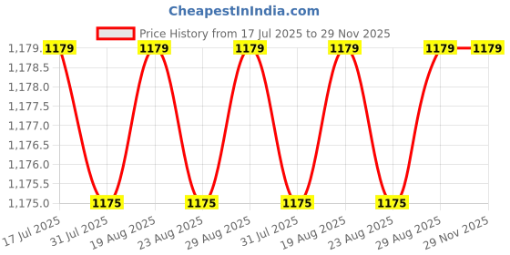 tatacliq.com QUECHUA By Decathlon Hiking Socks - Hike 520 Double High Navy X 2 Pairs quechua by decathlon Price History Graph from 17 Jul 2025 to 29 Nov 2025
