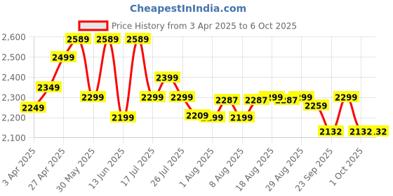 tatacliq.com Quechua by Decathlon Khaki Brown Plain Rain Jacket quechua by decathlon Price History Graph from 3 Apr 2025 to 5 Oct 2025