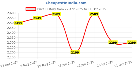 tatacliq.com Quechua by Decathlon Khaki Brown Plain Rain Jacket quechua by decathlon Price History Graph from 22 Apr 2025 to 11 Oct 2025