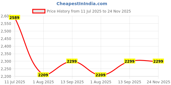 tatacliq.com Quechua by Decathlon Khaki Brown Plain Rain Jacket quechua by decathlon Price History Graph from 11 Jul 2025 to 23 Nov 2025