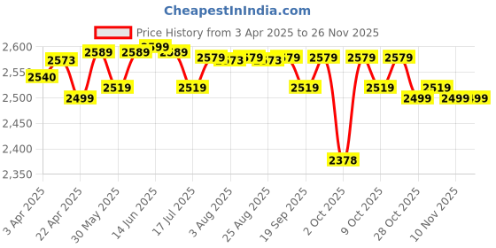 tatacliq.com Quechua By Decathlon Khaki Brown Slim Fit Colour Block Sports Hoodie quechua by decathlon Price History Graph from 3 Apr 2025 to 25 Nov 2025