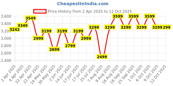 tatacliq.com QUECHUA By Decathlon Khaki Grey One Size Hiking backpack quechua by decathlon Price History Graph from 2 Apr 2025 to 12 Oct 2025