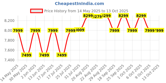 tatacliq.com QUECHUA By Decathlon Khaki Grey One Size Hiking backpack quechua by decathlon Price History Graph from 14 May 2025 to 11 Oct 2025