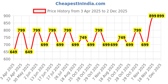 tatacliq.com QUECHUA By Decathlon Kids Asphalt Blue Over Trousers quechua by decathlon Price History Graph from 3 Apr 2025 to 2 Dec 2025
