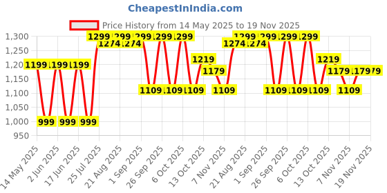 tatacliq.com QUECHUA By Decathlon Kids Blue Color Block Hiking Jacket quechua by decathlon Price History Graph from 14 May 2025 to 19 Nov 2025