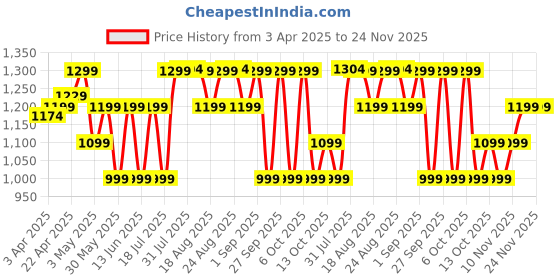 tatacliq.com QUECHUA By Decathlon Kids Carbon Grey Hiking Jacket quechua by decathlon Price History Graph from 3 Apr 2025 to 24 Nov 2025