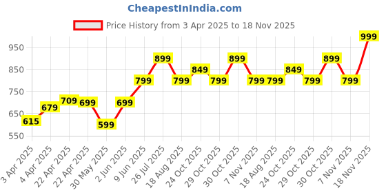 tatacliq.com QUECHUA By Decathlon Kids Carbon Grey Hiking Shorts quechua by decathlon Price History Graph from 3 Apr 2025 to 18 Nov 2025
