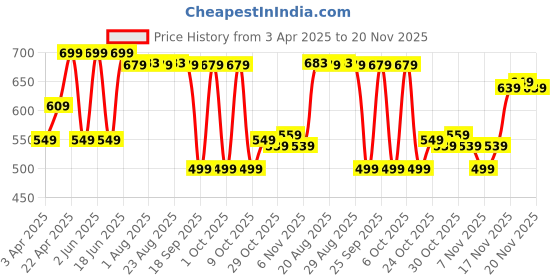 tatacliq.com QUECHUA By Decathlon Kids Fluo Pale Peach Hiking Fleece Sweater quechua by decathlon Price History Graph from 3 Apr 2025 to 20 Nov 2025