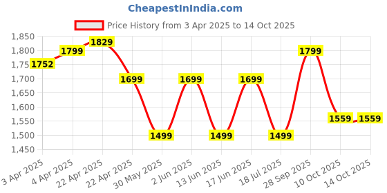 tatacliq.com QUECHUA By Decathlon Kids Grey Floater Sandals quechua by decathlon Price History Graph from 3 Apr 2025 to 14 Oct 2025