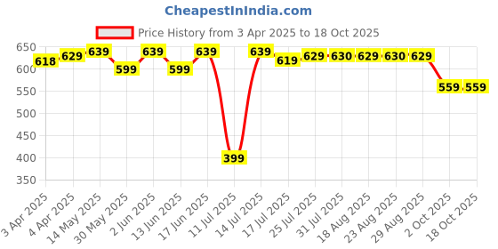 tatacliq.com QUECHUA By Decathlon Kids Multicolor Hiking Fleece Sweater quechua by decathlon Price History Graph from 3 Apr 2025 to 18 Oct 2025