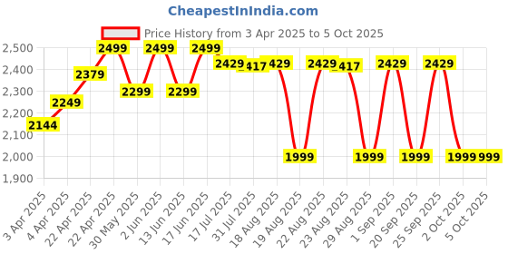 tatacliq.com QUECHUA By Decathlon Kids Multicolor Hiking Sherpa Jacket quechua by decathlon Price History Graph from 3 Apr 2025 to 4 Oct 2025
