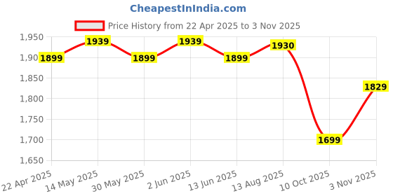 tatacliq.com QUECHUA By Decathlon Kids Off White Hiking Fleece Jacket quechua by decathlon Price History Graph from 22 Apr 2025 to 3 Nov 2025