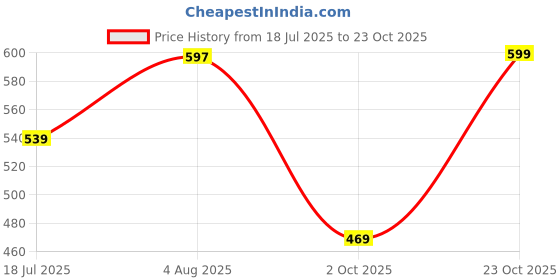 tatacliq.com Quechua by Decathlon Kids Purple Hiking Fleece Sweater quechua by decathlon Price History Graph from 18 Jul 2025 to 23 Oct 2025