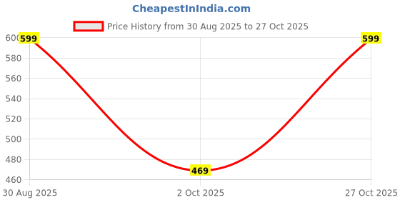 tatacliq.com Quechua by Decathlon Kids Purple Hiking Fleece Sweater quechua by decathlon Price History Graph from 30 Aug 2025 to 27 Oct 2025